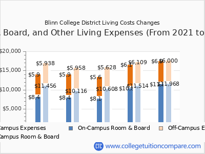 Blinn College District 2025 room & board cost chart