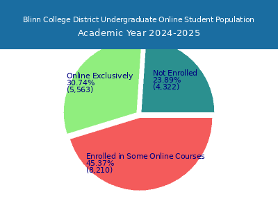 Blinn College District 2025 Online Student Population chart
