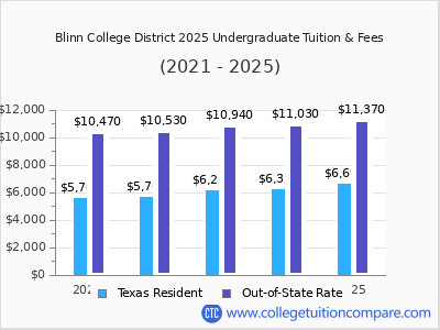 Blinn College District 2025 undergraduate tuition chart