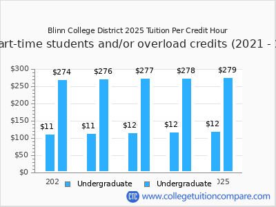 Blinn College District 2025 cost per credit hour chart