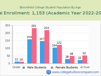 Bloomfield College 2023 Student Population by Age chart