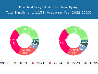 Bloomfield College 2023 Student Population Age Diversity Pie chart