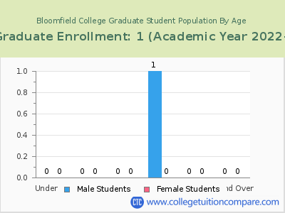 Bloomfield College 2023 Graduate Enrollment by Age chart