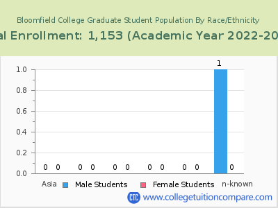 Bloomfield College 2023 Graduate Enrollment by Gender and Race chart