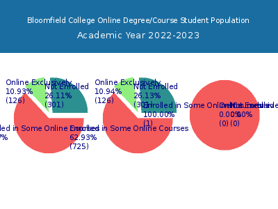 Bloomfield College 2023 Online Student Population chart