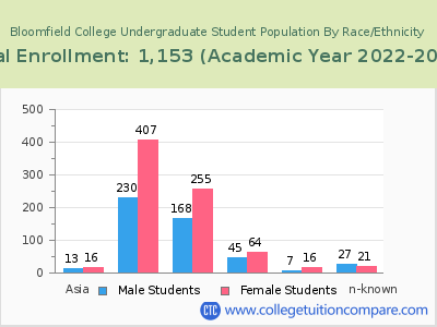 Bloomfield College 2023 Undergraduate Enrollment by Gender and Race chart