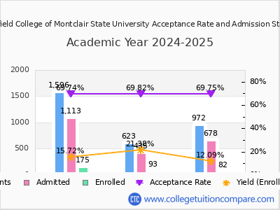 Bloomfield College of Montclair State University 2025 Acceptance Rate By Gender chart