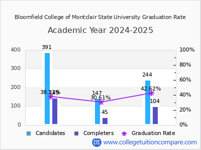 Bloomfield College of Montclair State University graduation rate by gender
