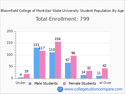 Bloomfield College of Montclair State University 2025 Student Population by Age chart