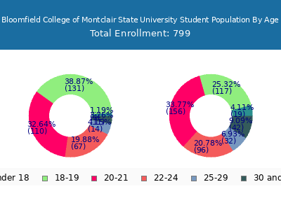 Bloomfield College of Montclair State University 2025 Student Population Age Diversity Pie chart