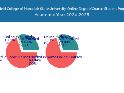Bloomfield College of Montclair State University 2025 Online Student Population chart