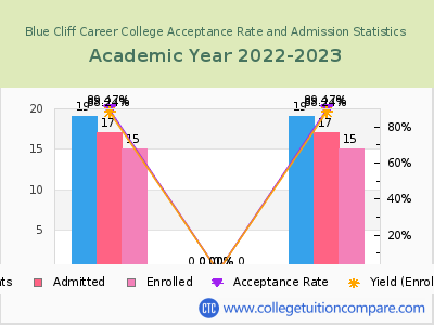 Blue Cliff Career College 2023 Acceptance Rate By Gender chart