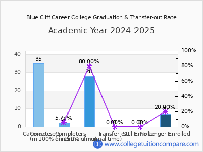 Blue Cliff Career College 2025 Graduation Rate chart