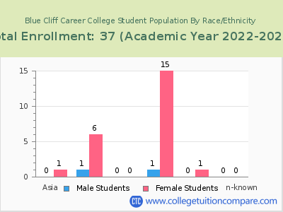 Blue Cliff Career College 2023 Student Population by Gender and Race chart