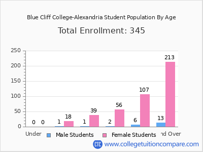 Blue Cliff College-Alexandria 2024 Student Population by Age chart