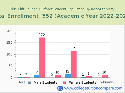 Blue Cliff College-Gulfport 2023 Student Population by Gender and Race chart