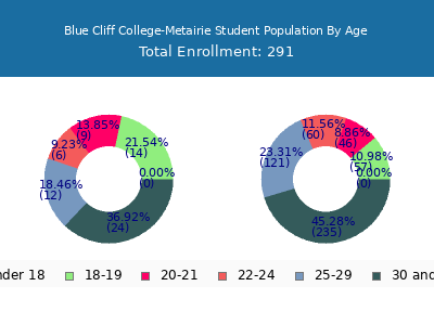 Blue Cliff College-Metairie 2024 Student Population Age Diversity Pie chart