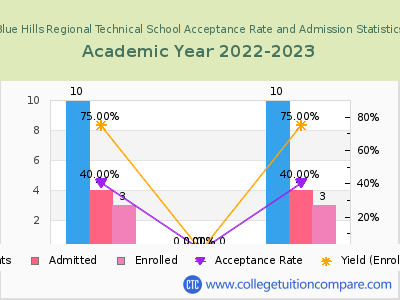 Blue Hills Regional Technical School 2023 Acceptance Rate By Gender chart