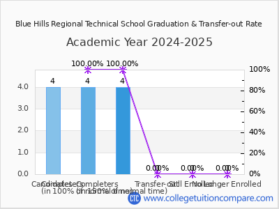Blue Hills Regional Technical School 2025 Graduation Rate chart