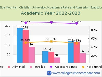 Blue Mountain Christian University 2023 Acceptance Rate By Gender chart