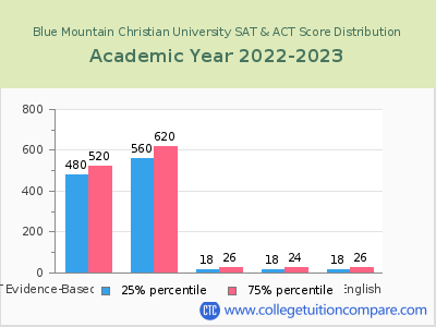 Blue Mountain Christian University 2023 SAT and ACT Score Chart