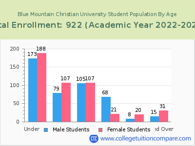 Blue Mountain Christian University 2023 Student Population by Age chart