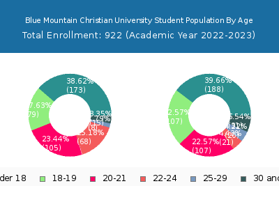 Blue Mountain Christian University 2023 Student Population Age Diversity Pie chart