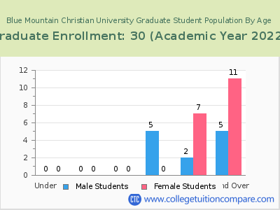 Blue Mountain Christian University 2023 Graduate Enrollment by Age chart