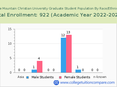 Blue Mountain Christian University 2023 Graduate Enrollment by Gender and Race chart