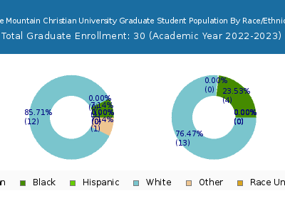 Blue Mountain Christian University 2023 Graduate Enrollment by Gender and Race chart