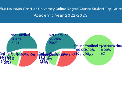 Blue Mountain Christian University 2023 Online Student Population chart