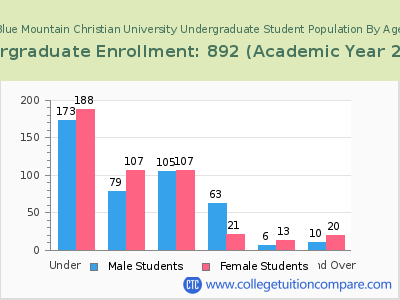 Blue Mountain Christian University 2023 Undergraduate Enrollment by Age chart