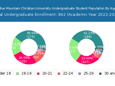 Blue Mountain Christian University 2023 Undergraduate Enrollment Age Diversity Pie chart