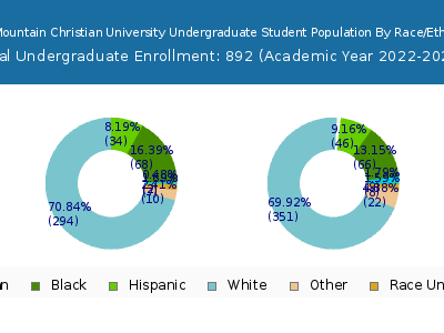 Blue Mountain Christian University 2023 Undergraduate Enrollment by Gender and Race chart