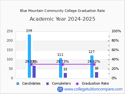 Blue Mountain Community College graduation rate by gender