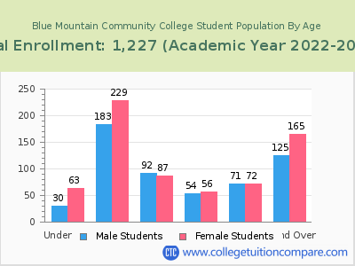 Blue Mountain Community College 2023 Student Population by Age chart