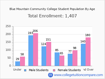 Blue Mountain Community College 2025 Student Population by Age chart