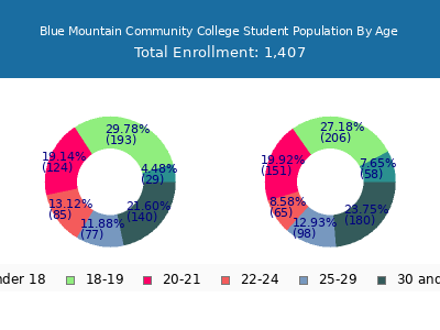 Blue Mountain Community College 2025 Student Population Age Diversity Pie chart