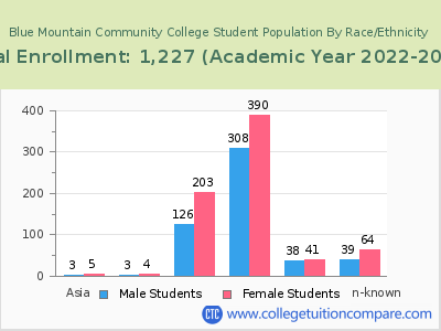 Blue Mountain Community College 2023 Student Population by Gender and Race chart