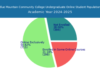 Blue Mountain Community College 2025 Online Student Population chart