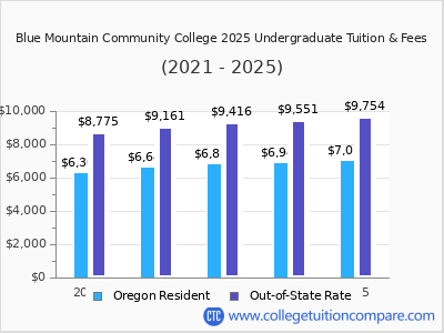 Blue Mountain Community College 2025 undergraduate tuition chart