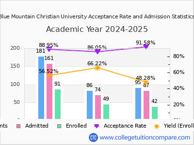 Blue Mountain Christian University 2025 Acceptance Rate By Gender chart