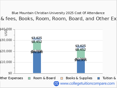 Blue Mountain Christian University 2025 COA (cost of attendance) chart