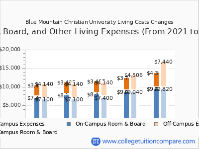 Blue Mountain Christian University 2025 room & board cost chart