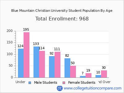 Blue Mountain Christian University 2025 Student Population by Age chart