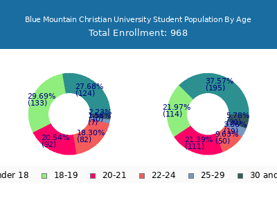 Blue Mountain Christian University 2025 Student Population Age Diversity Pie chart