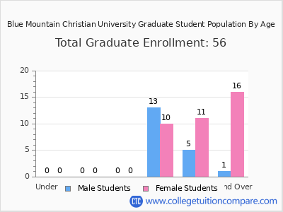 Blue Mountain Christian University 2025 Graduate Enrollment by Age chart