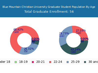 Blue Mountain Christian University 2025 Graduate Enrollment Age Diversity Pie chart