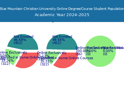 Blue Mountain Christian University 2025 Online Student Population chart