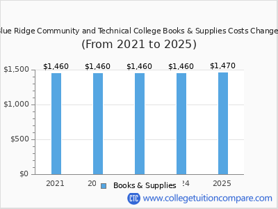 Blue Ridge Community and Technical College 2025 books & supplies cost chart